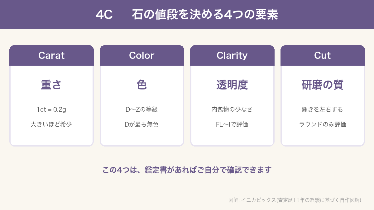 ダイヤモンドの4C(カラット・カラー・クラリティ・カット)の意味を並べた図