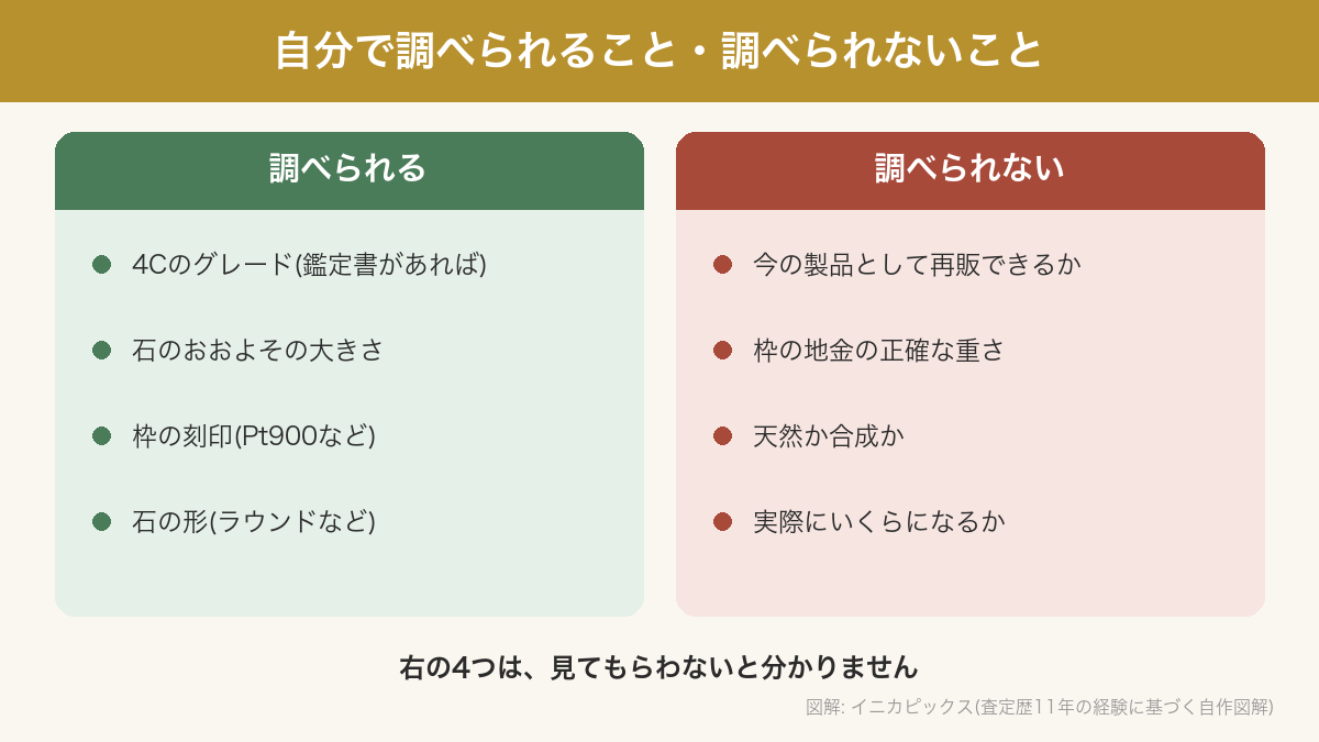 ダイヤについて自分で調べられることと、査定に出さないと分からないことの対比図