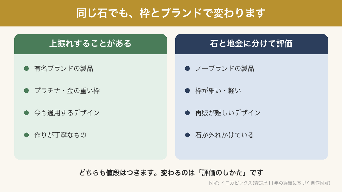 ダイヤの指輪が製品として上振れする場合と、石と地金に分けて評価される場合の比較図