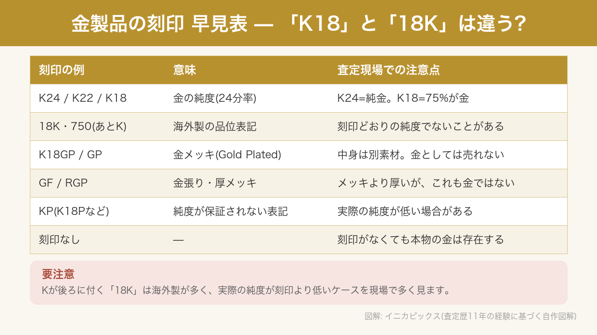 K18」と「18K」は違う?金の刻印の読み方と見分け方【早見表つき