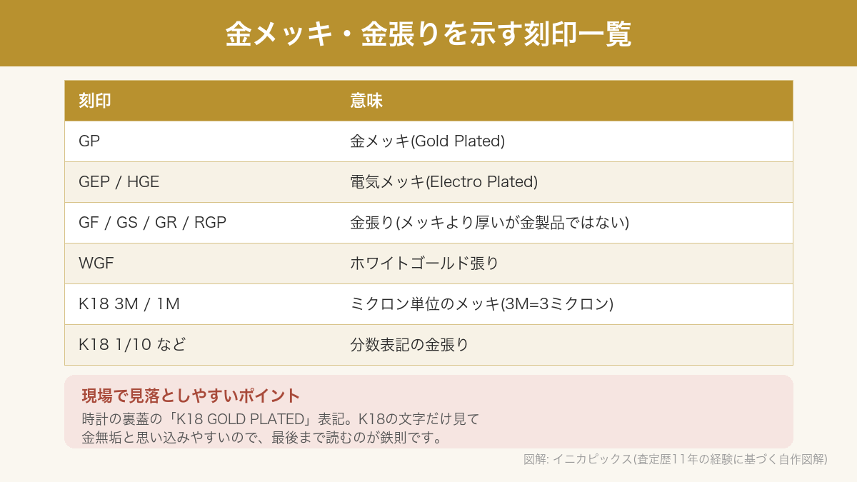 金メッキ・金張りを示す刻印一覧(図解)