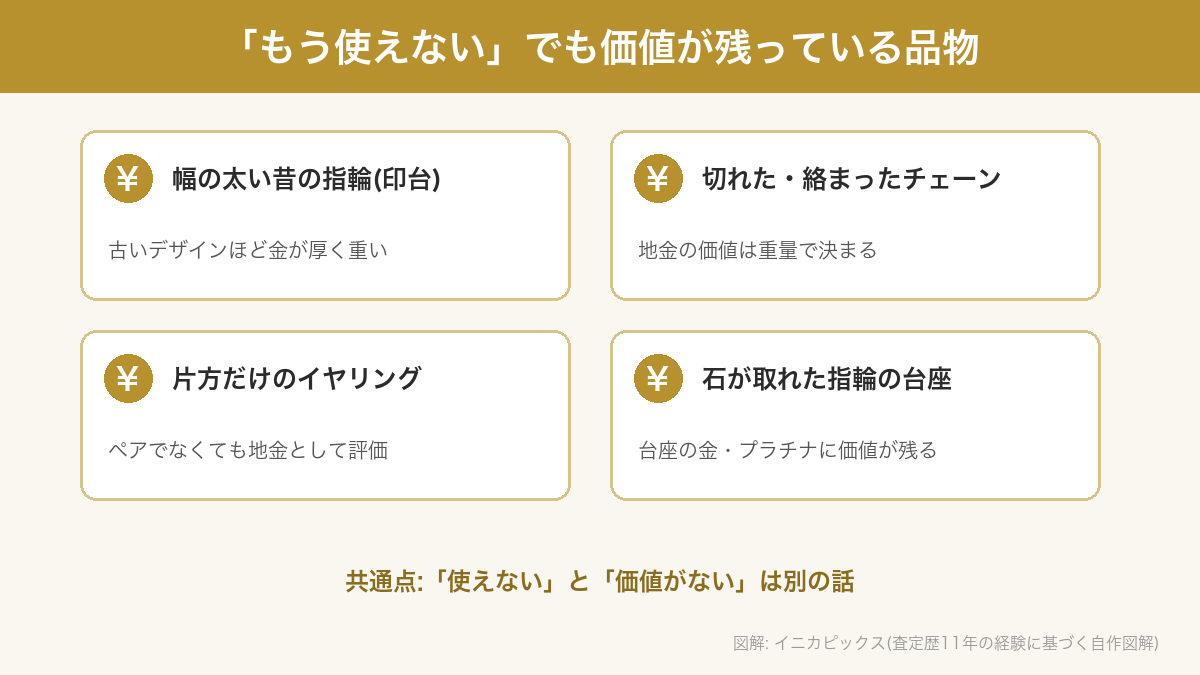 使えなくても価値が残っている品物(図解)