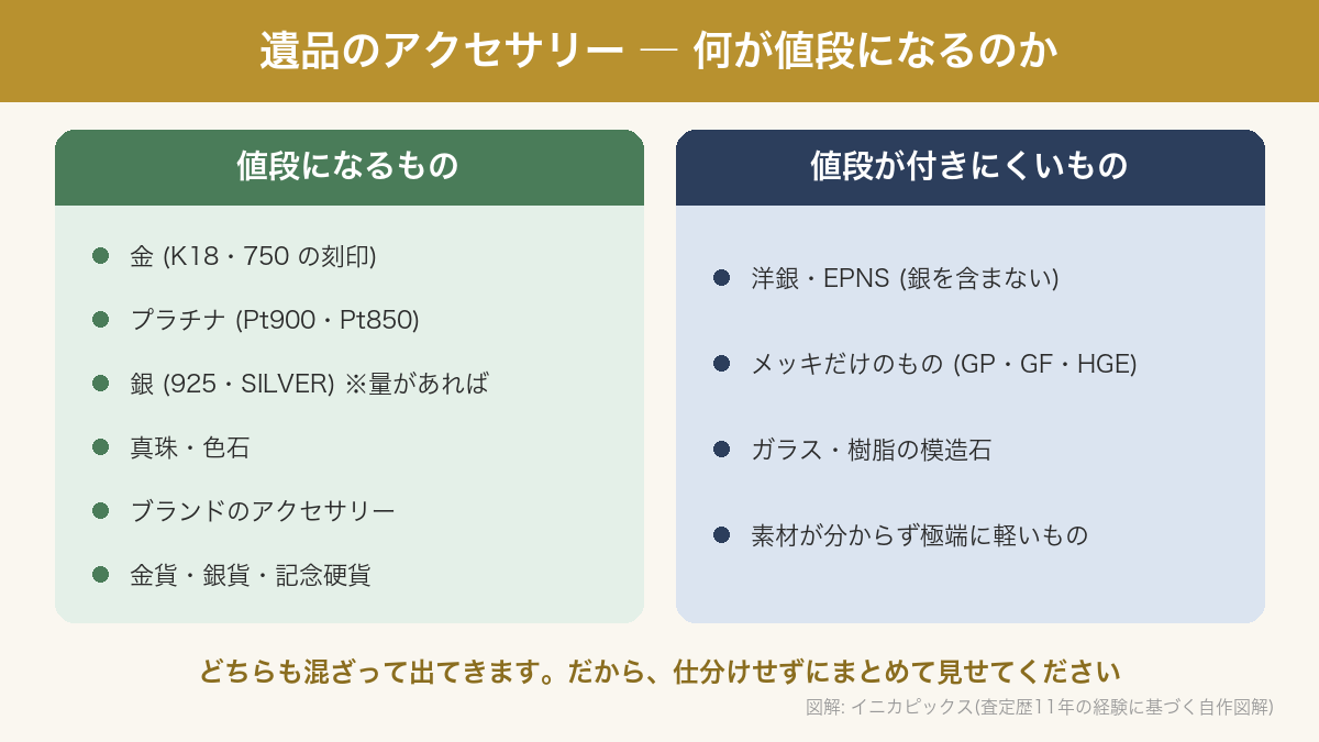 遺品のアクセサリーで値段になるものと値段が付きにくいものを整理した図