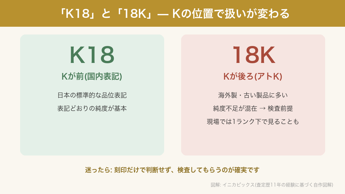 「K18」と「18K」の違い(図解)