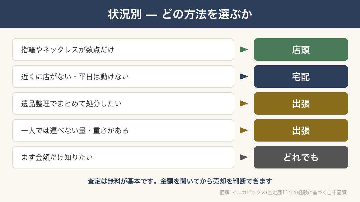 状況別に店頭・宅配・出張のどれを選ぶかを示した対応表