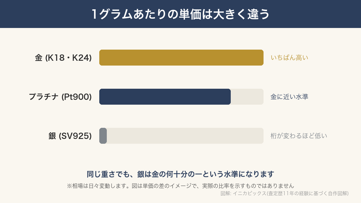 金・プラチナ・銀の1グラムあたりの単価の差を示した図