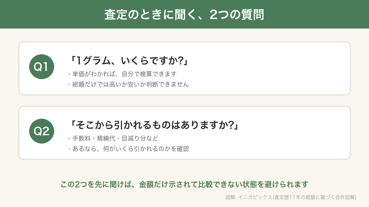 査定のときに聞くべき2つの質問:グラム単価と、引かれるものの有無