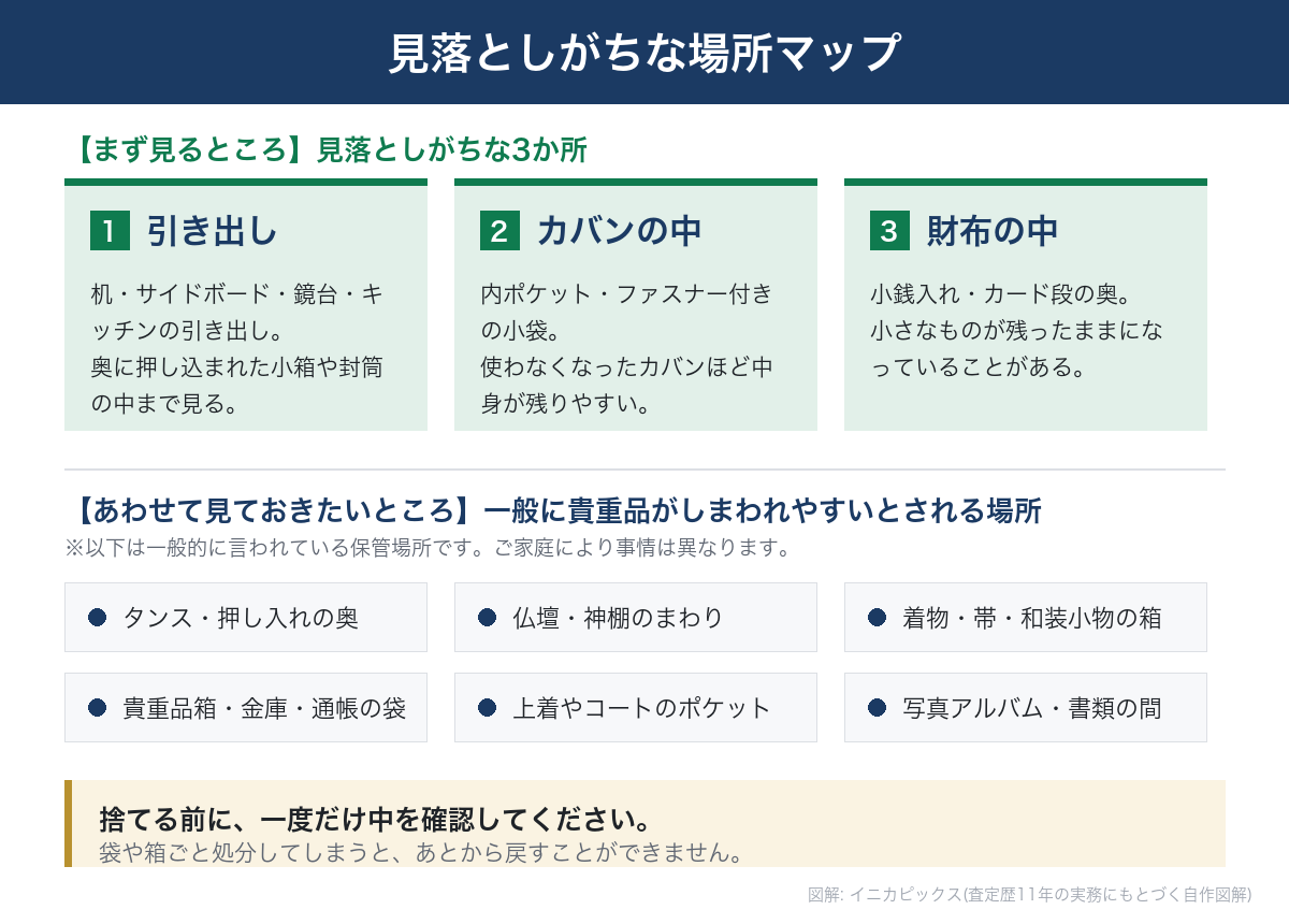 遺品整理で貴金属を探す場所マップ。見落としがちな3か所(引き出し・カバンの中・財布の中)と、あわせて見たい場所6か所を一覧にした図解