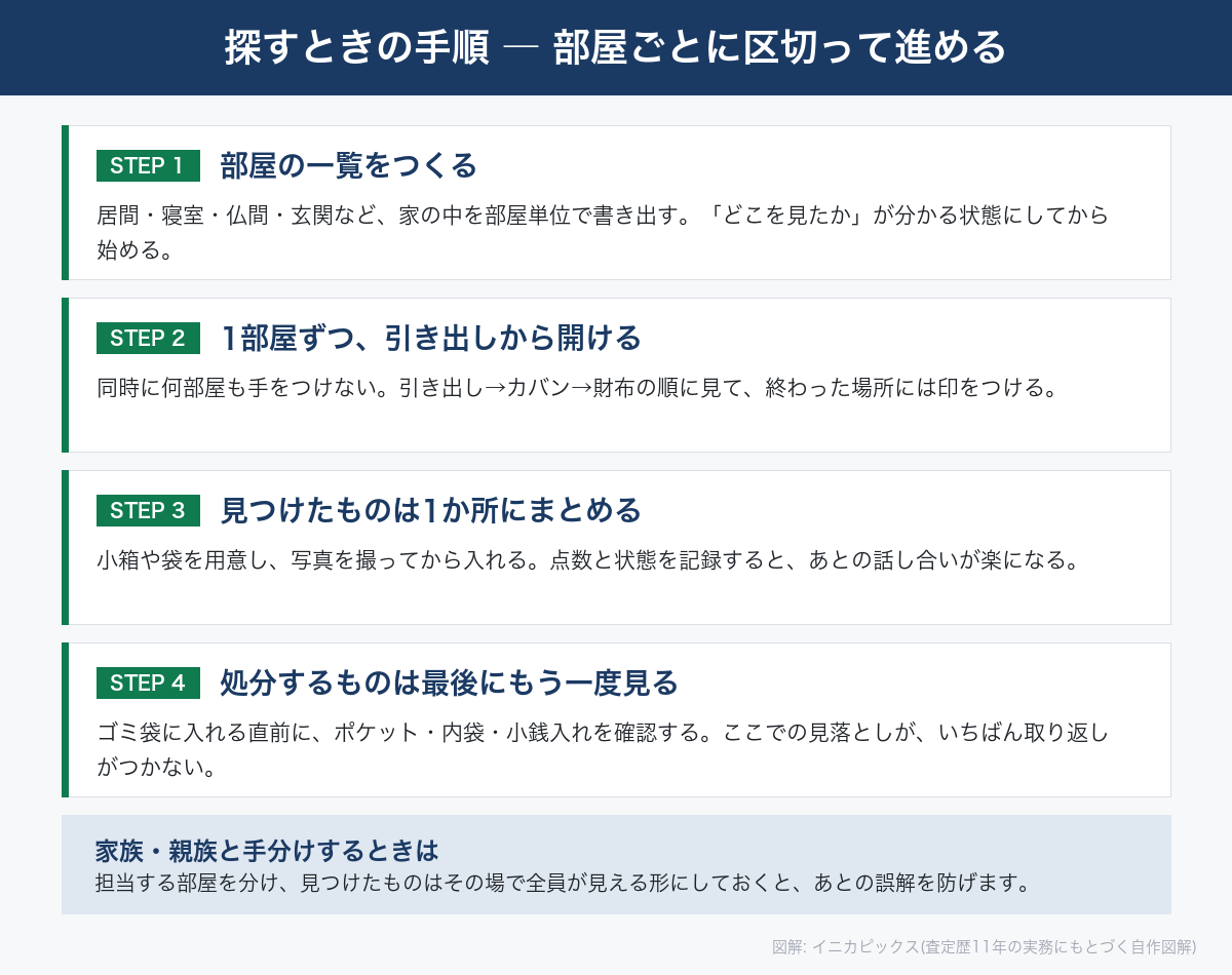 遺品整理で貴金属を探す4ステップの手順。部屋の一覧をつくる、1部屋ずつ引き出しから開ける、見つけたものは1か所にまとめる、処分前にもう一度見る