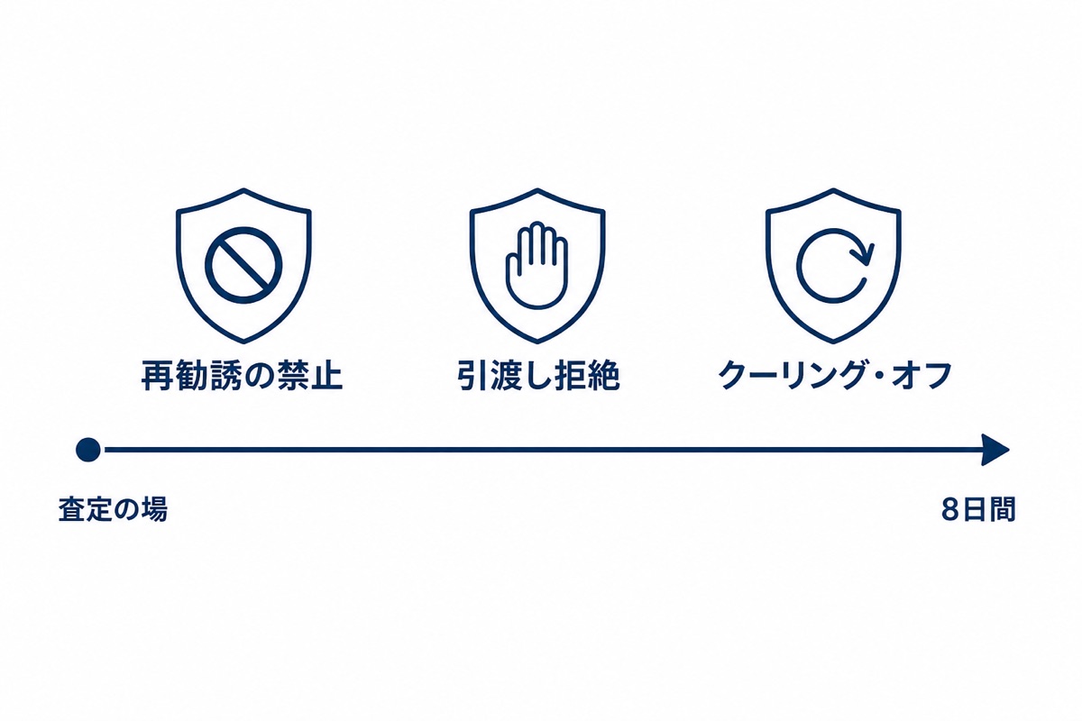 断る力は三重に用意されている：再勧誘の禁止・引渡し拒絶・クーリング・オフ